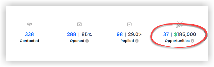 Historical campaign dashboard: 338 contacted, 98 replies and 37 opportunities with $185,000 in pipeline.
