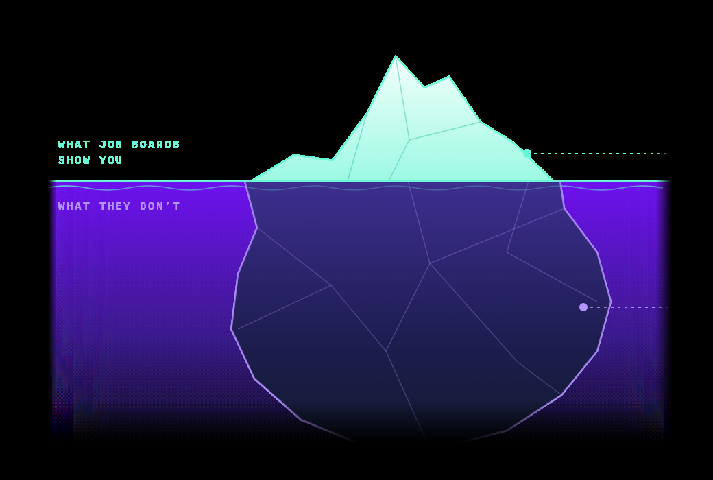 Iceberg diagram on a dark background. The small tip above the waterline is labelled what job boards show you; the much larger mass below is labelled what they don't.