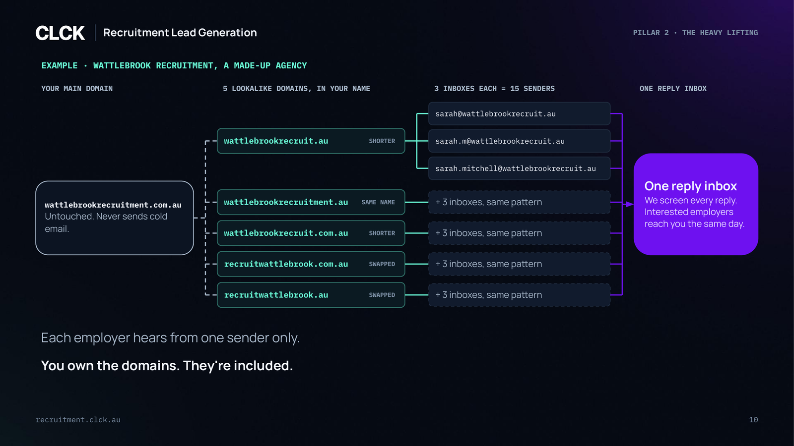 Diagram using a made-up agency: the main domain stays untouched and never sends cold email, while five lookalike domains in the agency's name each have three sending inboxes, and all replies flow into one reply inbox.