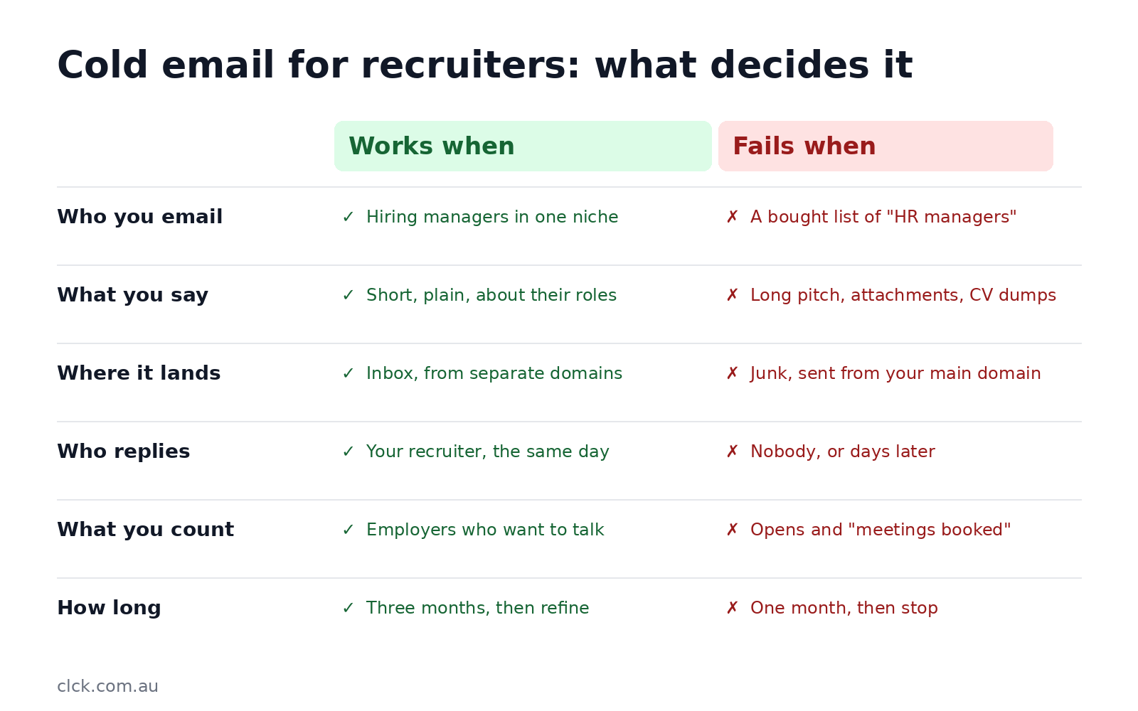Table comparing when cold email works and fails for recruiters. Who you email: hiring managers in one niche, not a bought list. What you say: short and about their roles, not a long pitch. Where it lands: inbox from separate domains, not junk from your main domain. Who replies: your recruiter the same day, not days later. What you count: employers who want to talk, not opens. How long: three months then refine, not one month then stop.