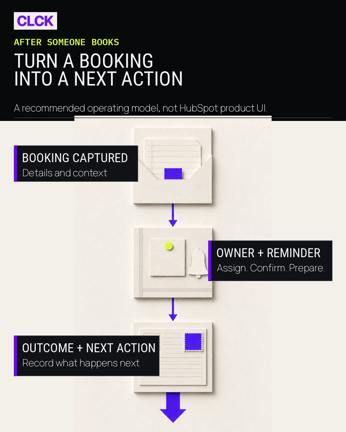 Example follow-up flow showing booking captured, owner and reminder, then outcome and next action.