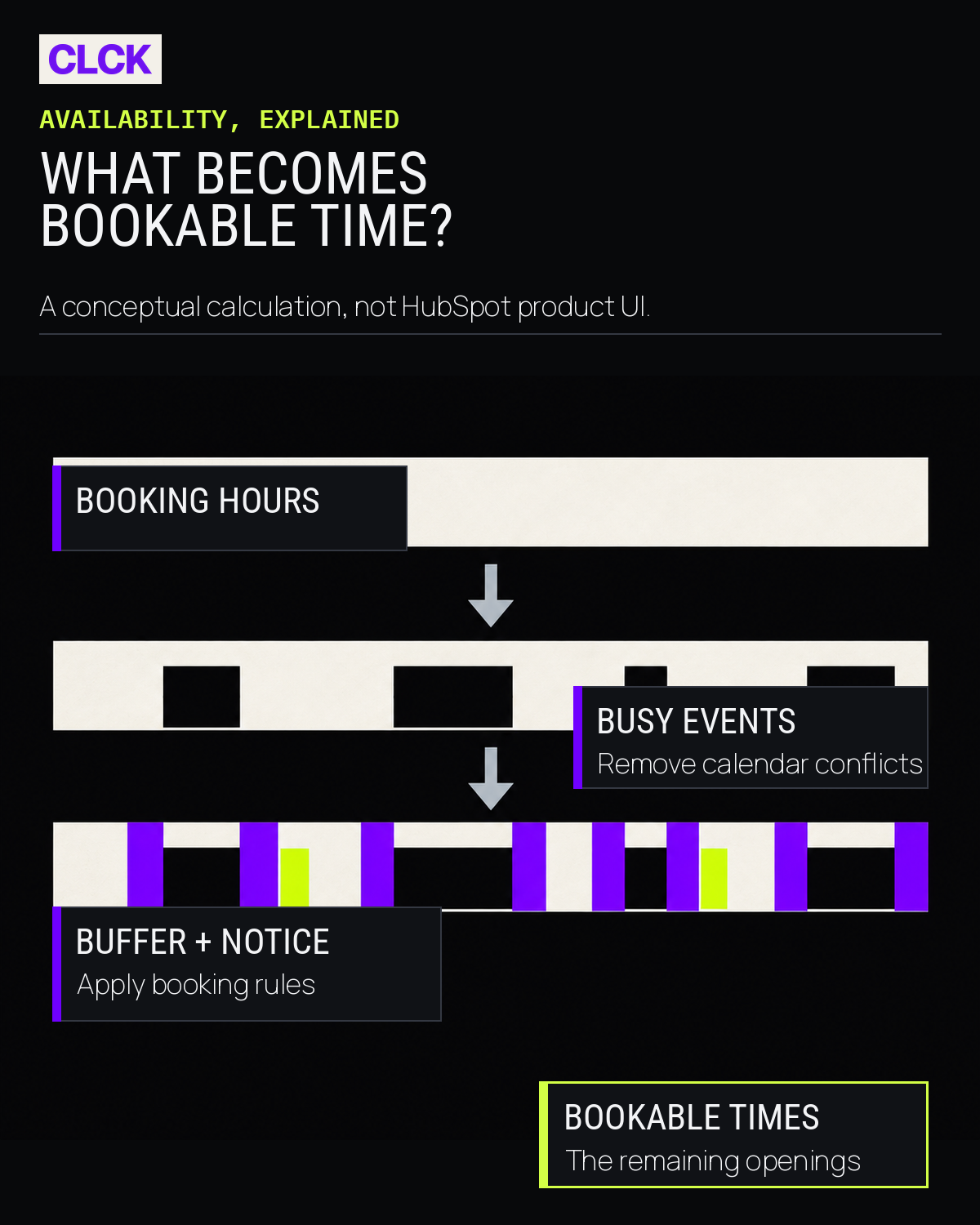 Illustrative calculation showing booking hours minus busy events and booking rules equals bookable times.