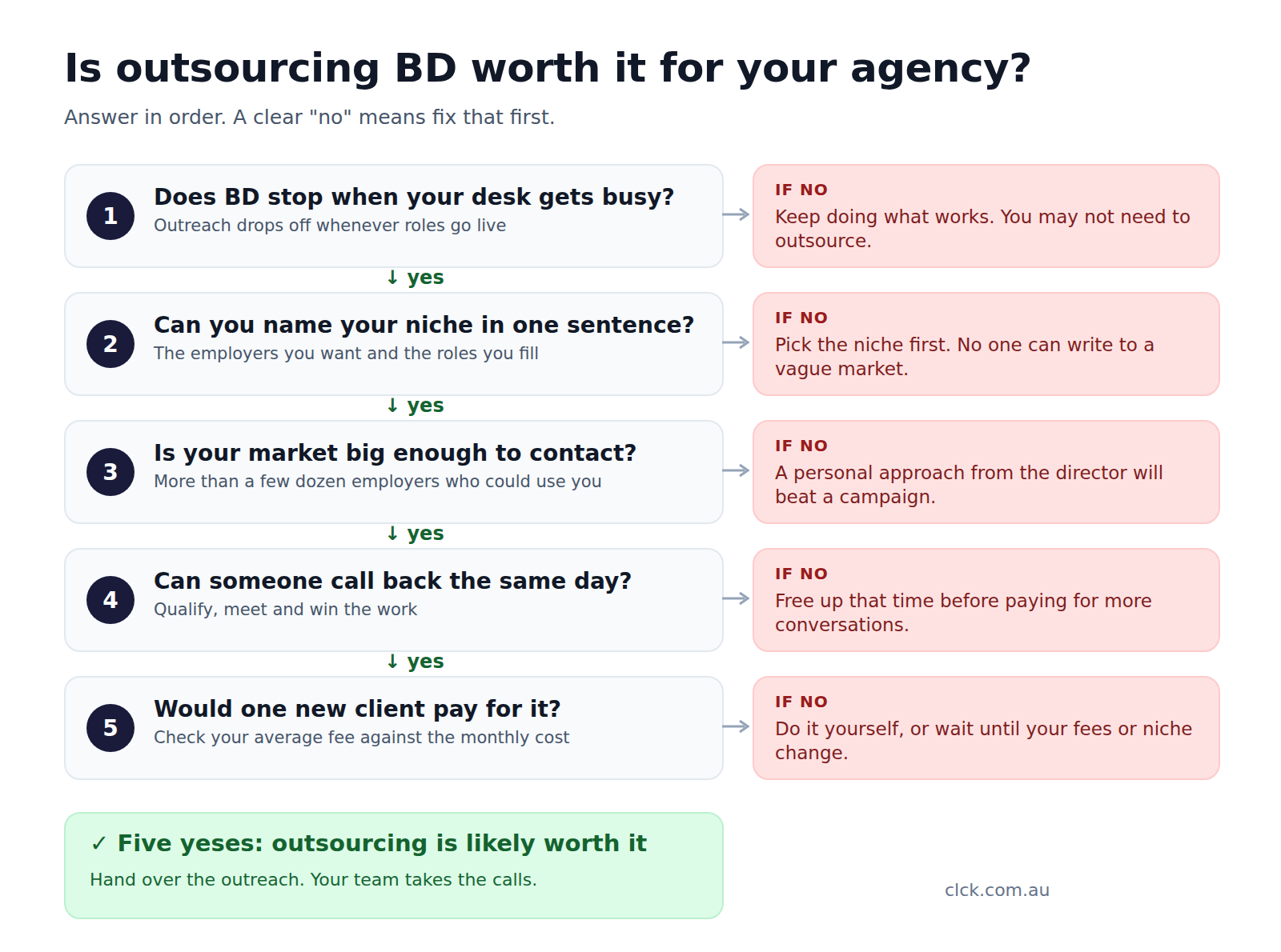 Decision path titled Is outsourcing BD worth it for your agency? Answer in order; a clear no means fix that first. 1: Does BD stop when your desk gets busy? If no, keep doing what works; you may not need to outsource. 2: Can you name your niche in one sentence? If no, pick the niche first. 3: Is your market big enough to contact? If no, a personal approach from the director will beat a campaign. 4: Can someone call back the same day? If no, free up that time before paying for more conversations. 5: Would one new client pay for it? If no, do it yourself, or wait until your fees or niche change. Five yeses: outsourcing is likely worth it.