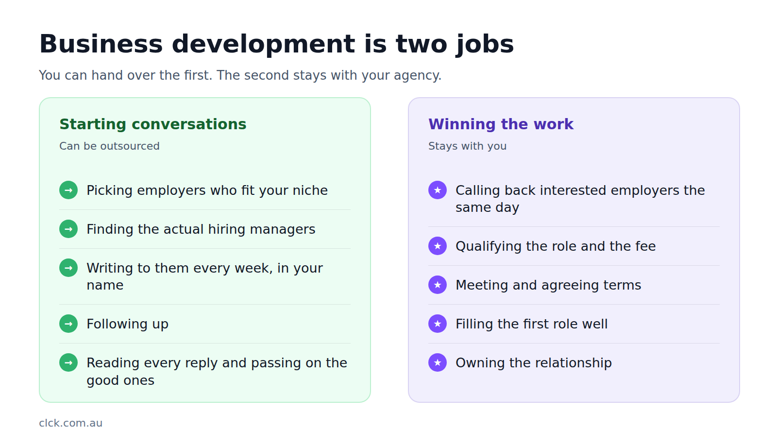 Business development is two jobs. Starting conversations can be outsourced: picking employers who fit your niche, finding the actual hiring managers, writing to them every week in your name, following up, and reading every reply and passing on the good ones. Winning the work stays with you: calling back interested employers the same day, qualifying the role and the fee, meeting and agreeing terms, filling the first role well, and owning the relationship.
