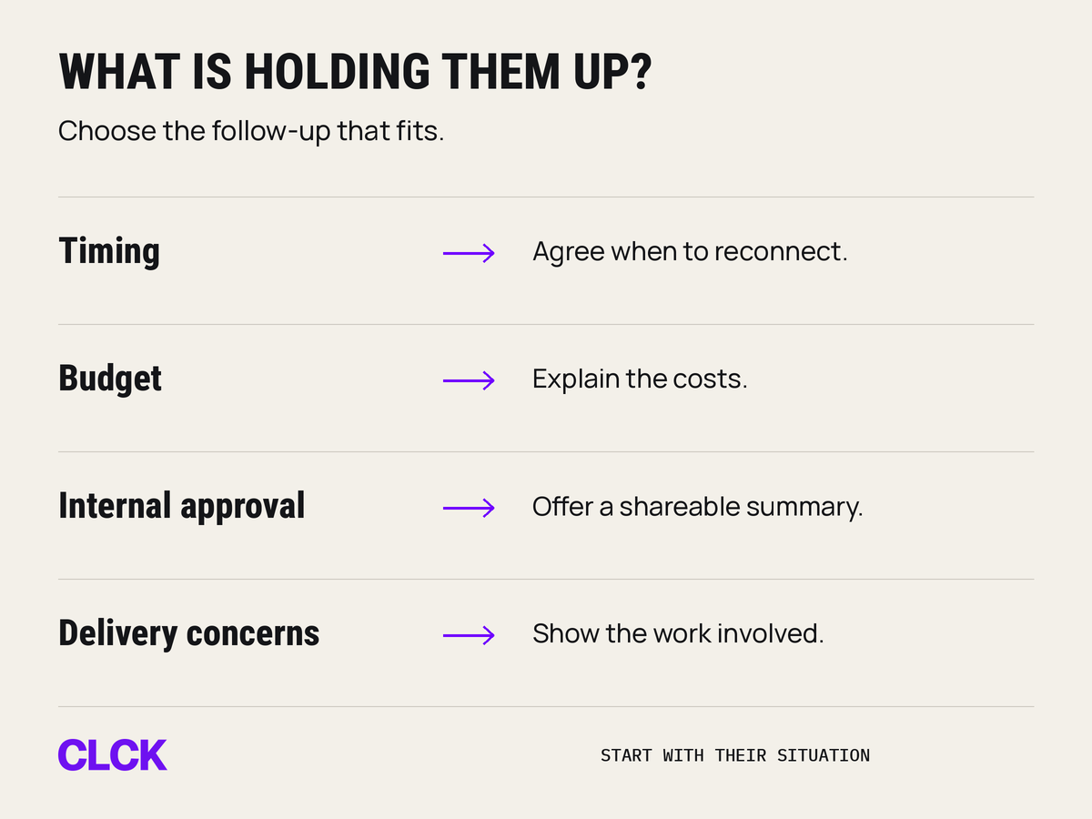 Match the buyer's hold-up to the follow-up: timing to an agreed date, budget to a cost breakdown, internal approval to a shareable summary, and delivery concerns to an outline of the work involved.