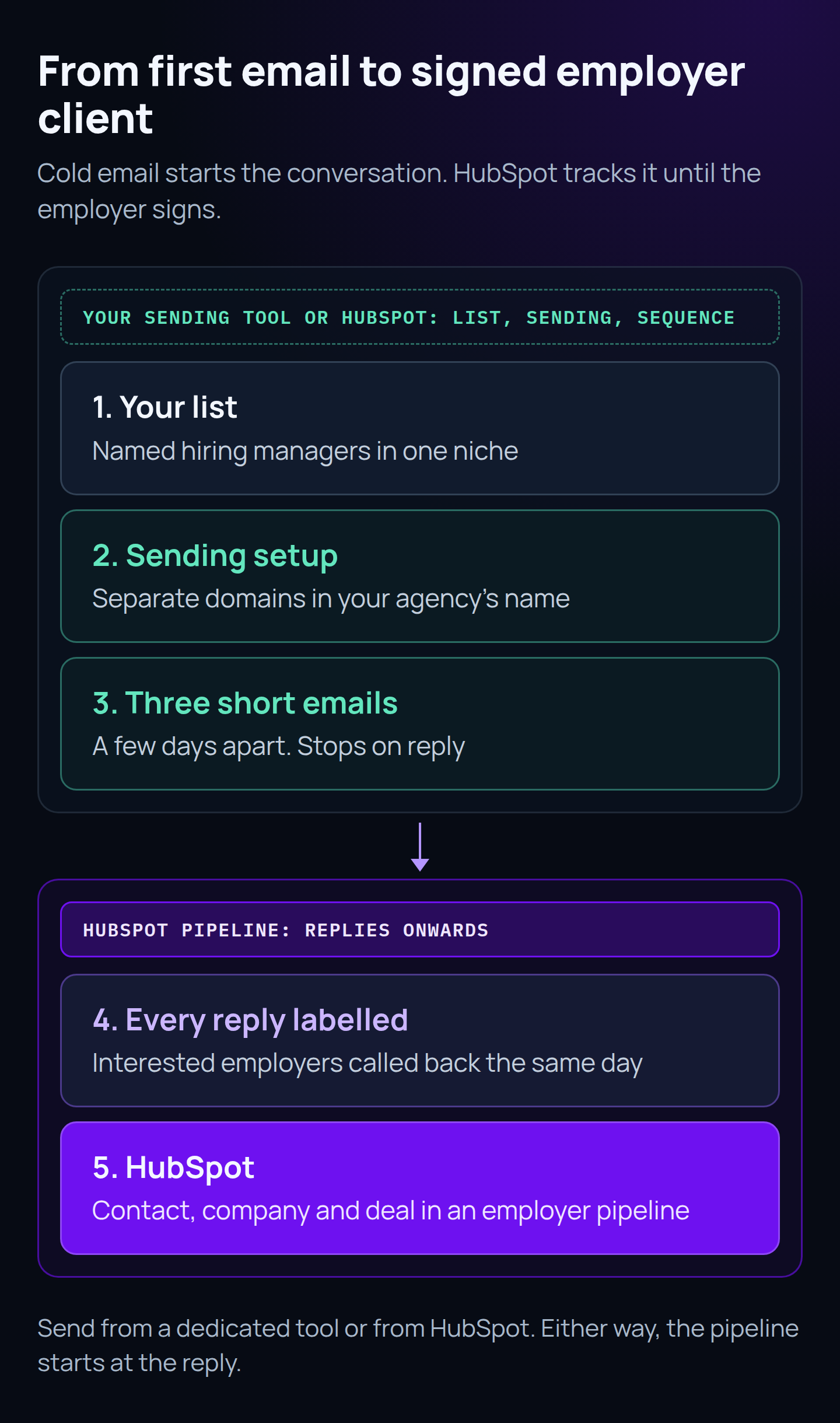 Five-step flow from first email to signed employer client. A band labelled your sending tool or HubSpot covers steps 1 to 3: your list of named hiring managers in one niche, sending setup with separate domains in your agency's name, and three short emails a few days apart that stop on reply. A band labelled HubSpot pipeline covers steps 4 and 5: every reply labelled, with interested employers called back the same day, then a contact, company and deal in an employer pipeline in HubSpot. Footnote: send from a dedicated tool or from HubSpot; either way, the pipeline starts at the reply.