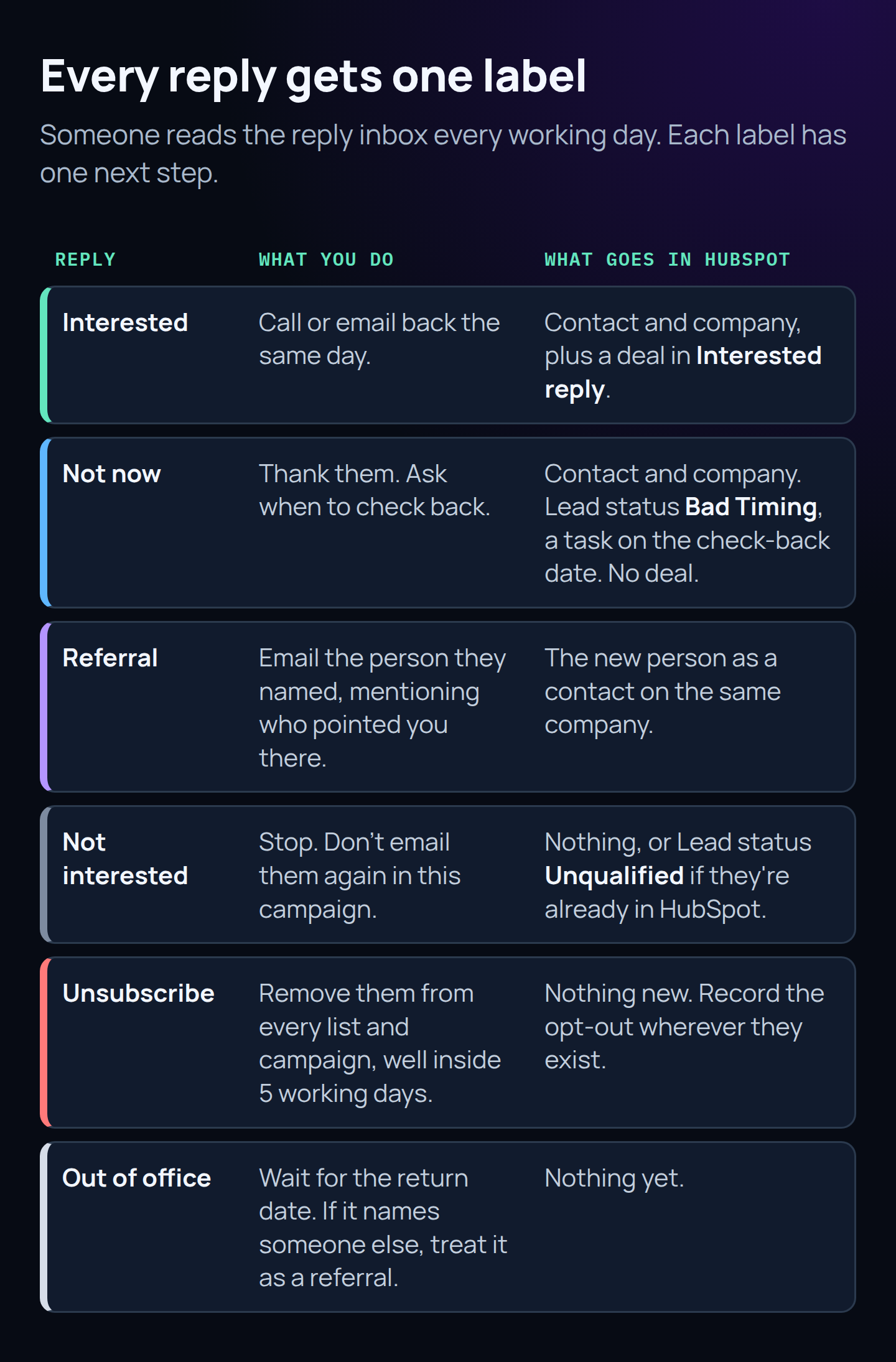 Table titled Every reply gets one label, with what you do and what goes in HubSpot for each. Interested: call or email back the same day; contact and company plus a deal in Interested reply. Not now: thank them and ask when to check back; contact and company, Lead status Bad Timing and a task on the check-back date, no deal. Referral: email the person they named; the new person as a contact on the same company. Not interested: stop; nothing, or Lead status Unqualified if already in HubSpot. Unsubscribe: remove them from every list and campaign within 5 working days; record the opt-out. Out of office: wait for the return date, or treat a named alternative as a referral; nothing yet.