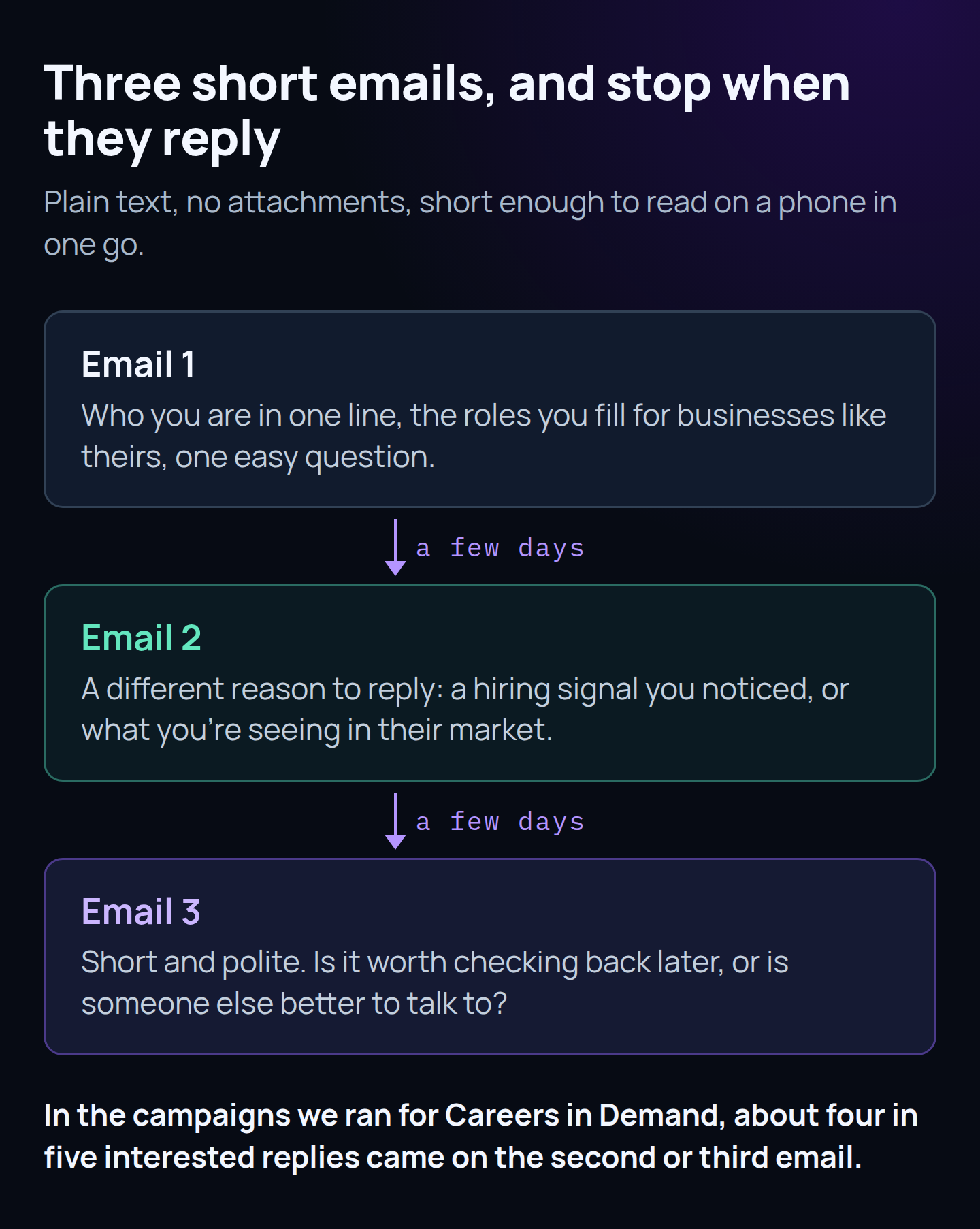 Three email cards a few days apart. Email 1: who you are in one line, the roles you fill for businesses like theirs, one easy question. Email 2: a different reason to reply, such as a hiring signal you noticed or what you're seeing in their market. Email 3: short and polite, asking whether it's worth checking back later or whether someone else is better to talk to. Note: in the campaigns run for Careers in Demand, about four in five interested replies came on the second or third email.