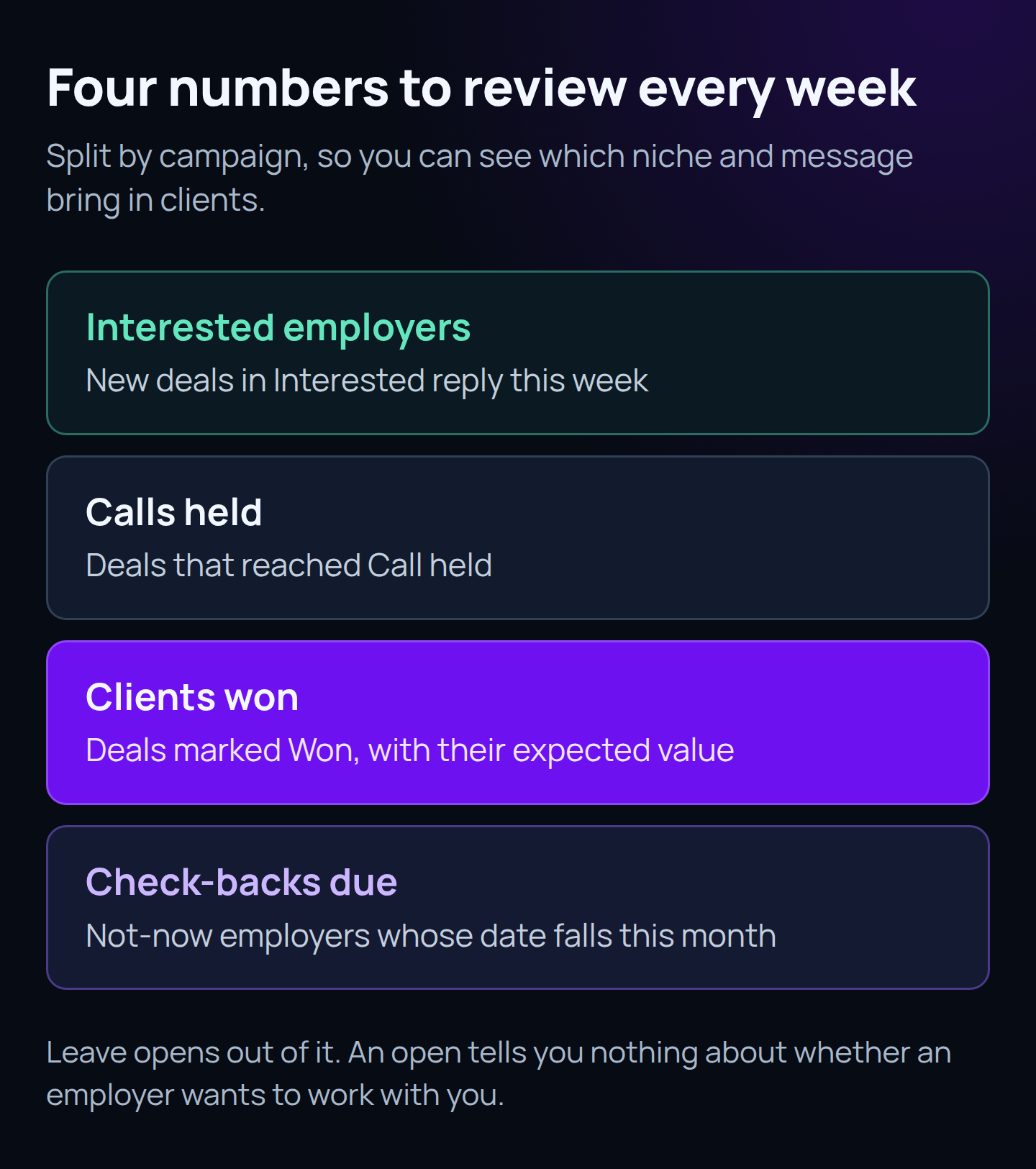 Four cards titled Four numbers to review every week, split by campaign: interested employers, new deals in Interested reply this week; calls held, deals that reached Call held; clients won, deals marked Won with their expected value; check-backs due, not-now employers whose date falls this month. Note: leave opens out of it.