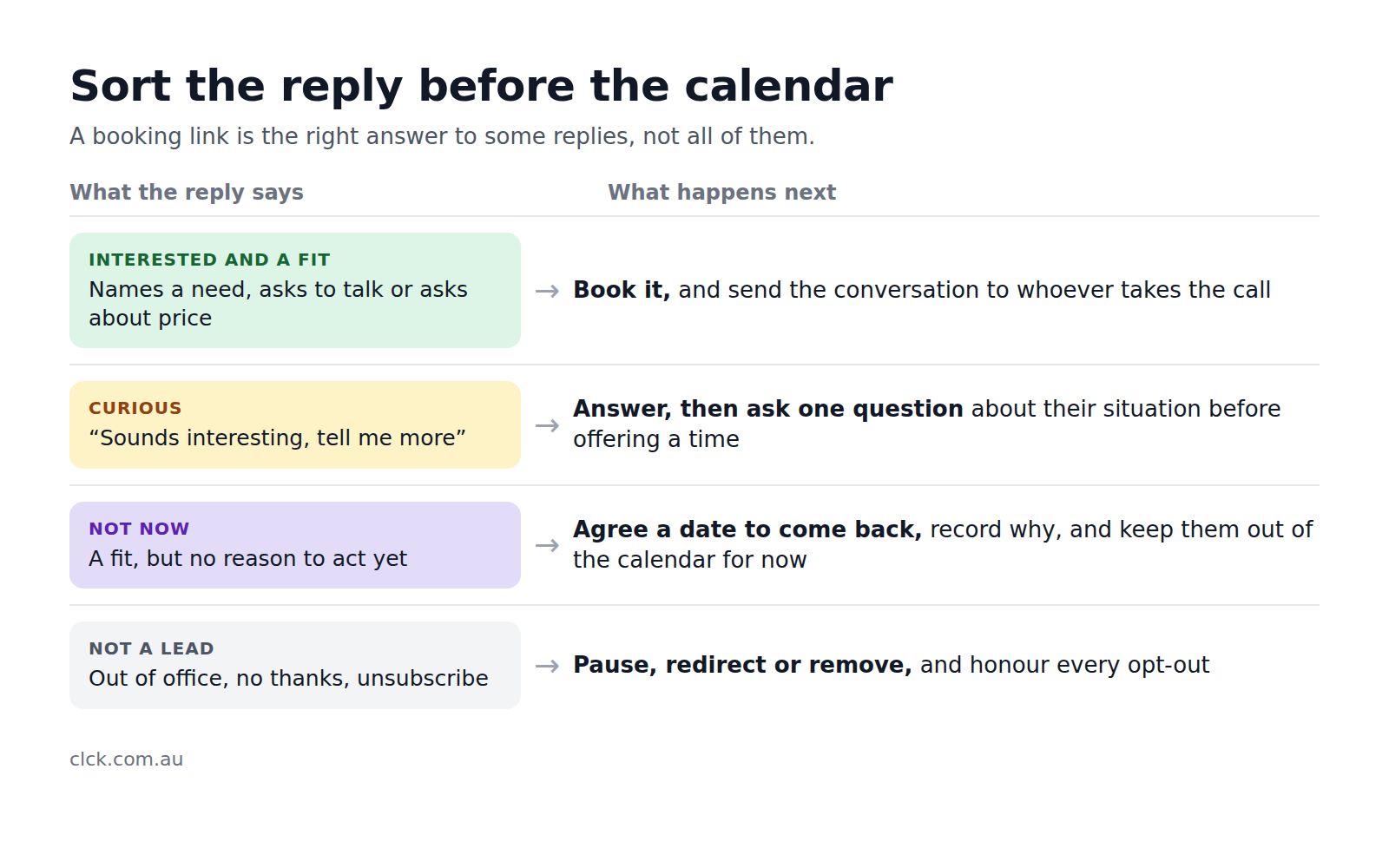 Diagram titled Sort the reply before the calendar. Interested and a fit (names a need, asks to talk or asks about price): book it, and send the conversation to whoever takes the call. Curious (sounds interesting, tell me more): answer, then ask one question about their situation before offering a time. Not now (a fit, but no reason to act yet): agree a date to come back, record why, and keep them out of the calendar for now. Not a lead (out of office, no thanks, unsubscribe): pause, redirect or remove, and honour every opt-out.