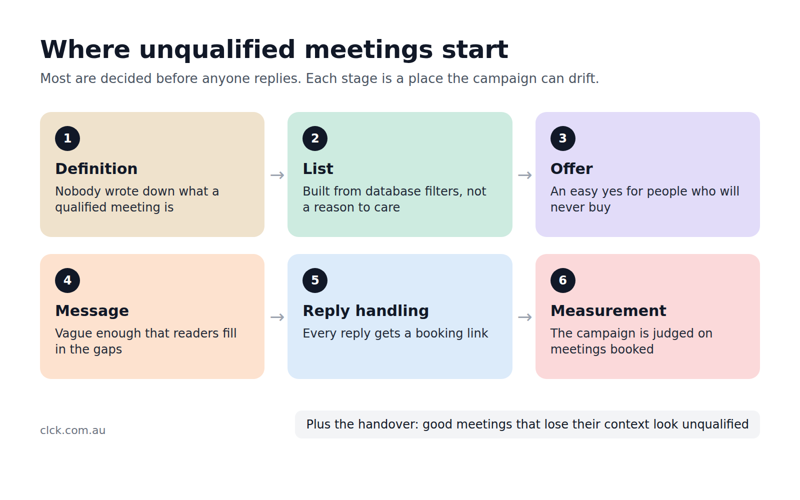 Diagram titled Where unqualified meetings start, showing six numbered stages: 1 Definition, nobody wrote down what a qualified meeting is; 2 List, built from database filters, not a reason to care; 3 Offer, an easy yes for people who will never buy; 4 Message, vague enough that readers fill in the gaps; 5 Reply handling, every reply gets a booking link; 6 Measurement, the campaign is judged on meetings booked. A note adds the handover: good meetings that lose their context look unqualified.