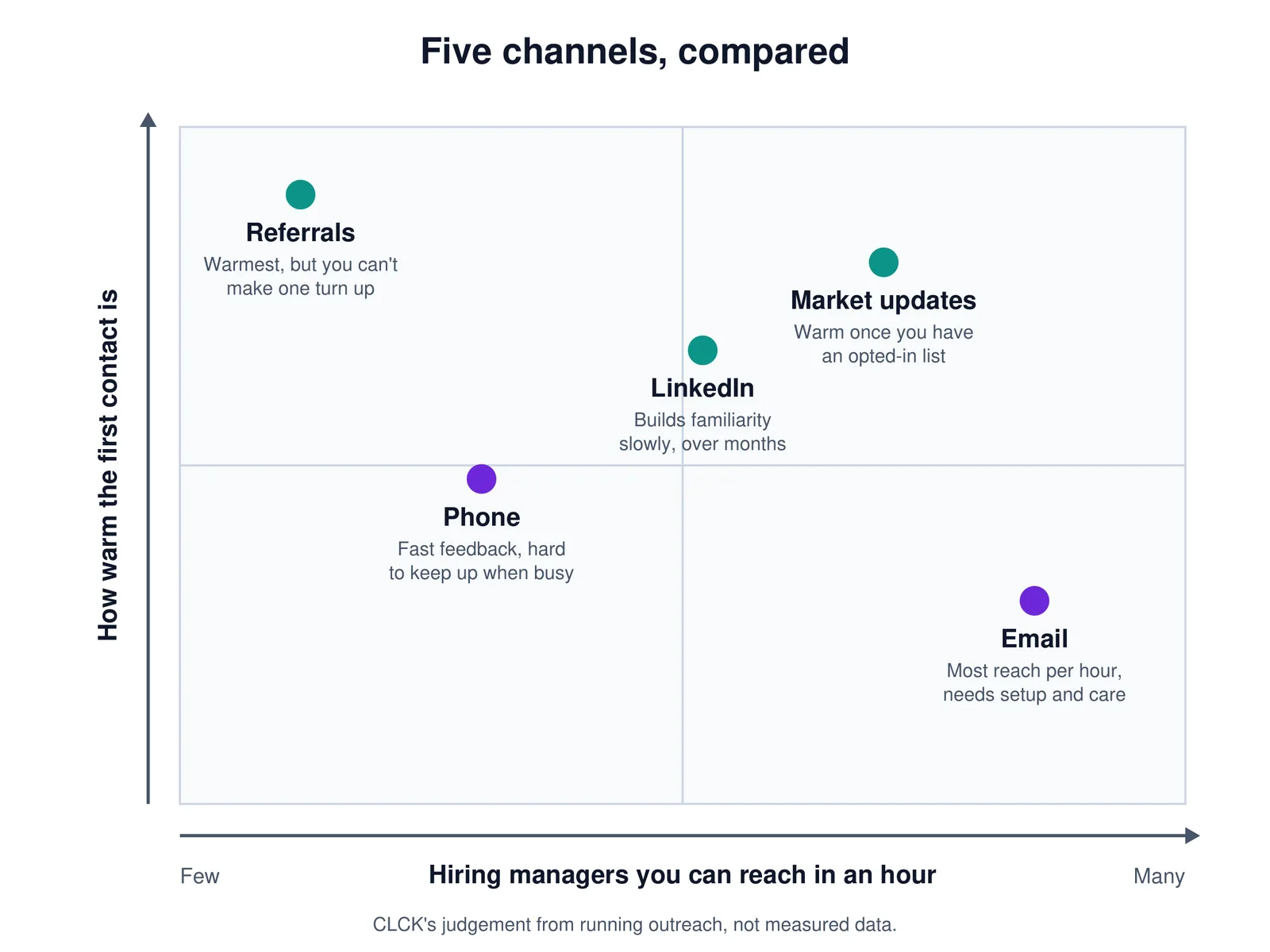 Chart comparing five channels by how warm the first contact is and how many hiring managers you can reach in an hour. Referrals are warmest but you can't make one turn up. Market updates are warm once you have an opted-in list. LinkedIn builds familiarity slowly, over months. Phone gives fast feedback but is hard to keep up when busy. Email has the most reach per hour but needs setup and care.