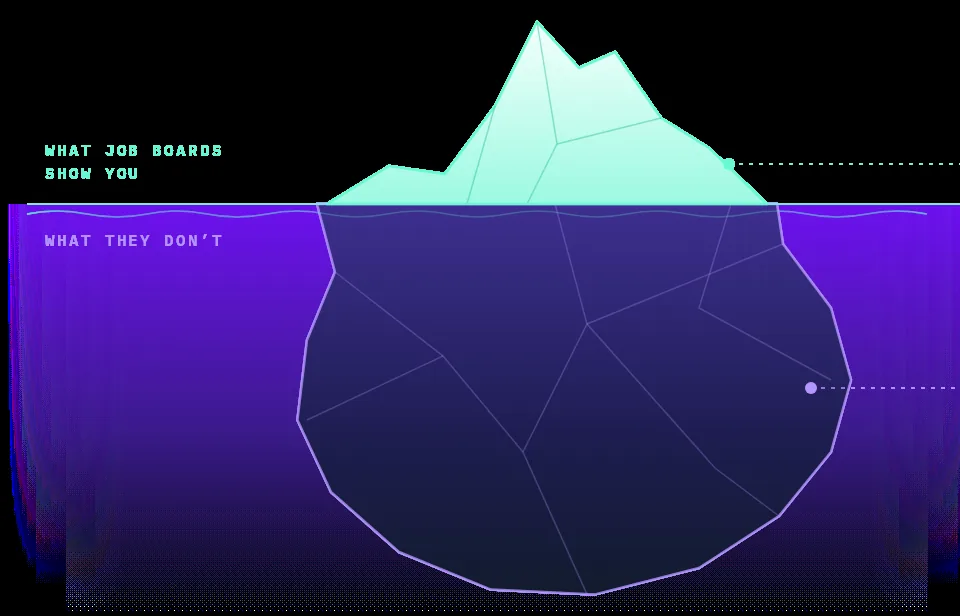 Iceberg diagram. Above the waterline, what job boards show you: the few employers hiring right now. Below it, what they don't: the much larger group who aren't hiring yet.