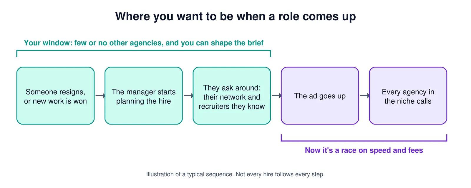 Timeline of a hire in five steps: someone resigns or new work is won, the manager starts planning the hire, they ask around their network and recruiters they know, the ad goes up, then every agency in the niche calls. The first three steps are your window, with few or no other agencies and room to shape the brief. After the ad, it's a race on speed and fees.