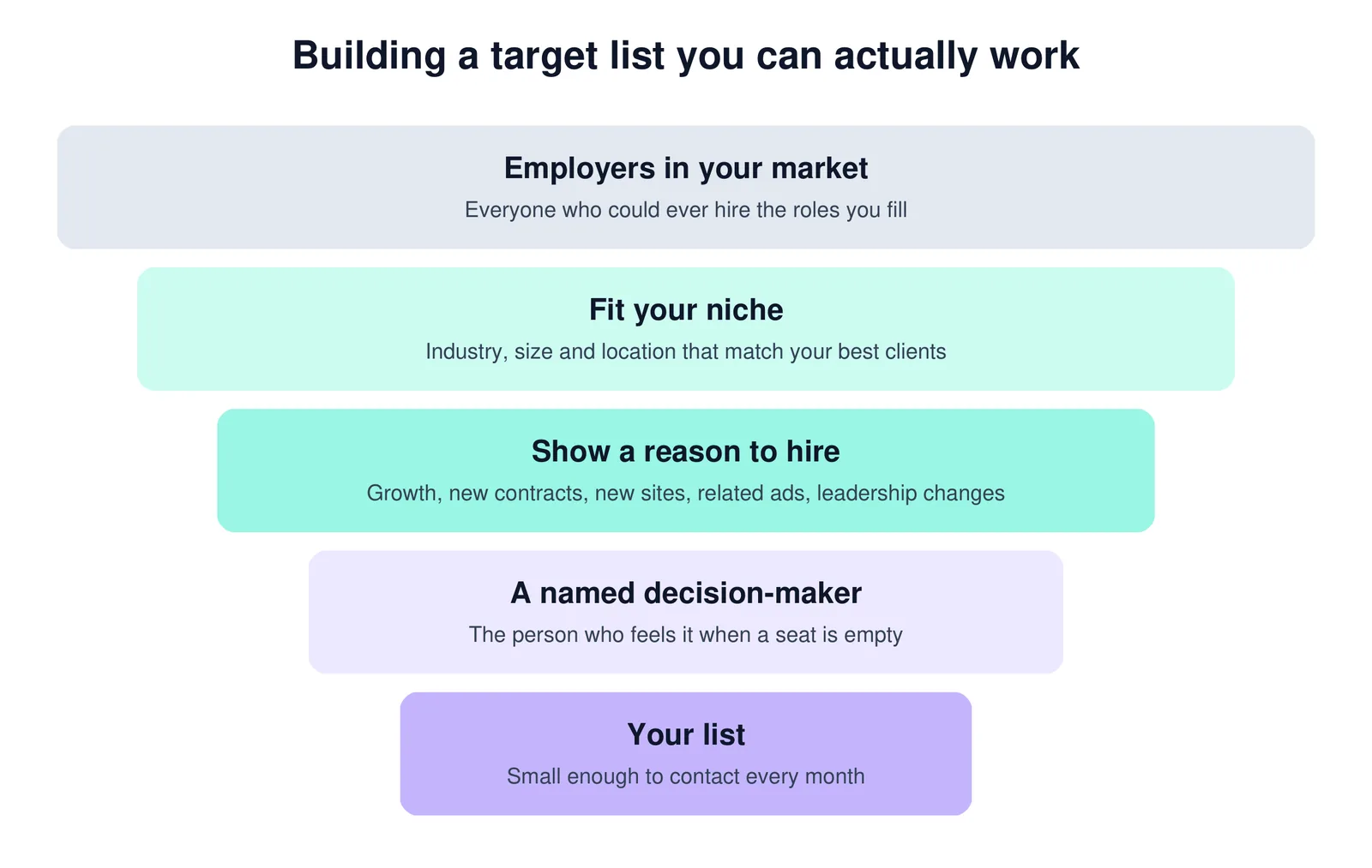 Funnel diagram for building a target list: employers in your market, narrowed to those that fit your niche by industry, size and location, then those showing a reason to hire, then a named decision-maker who feels it when a seat is empty, ending with your list, small enough to contact every month.