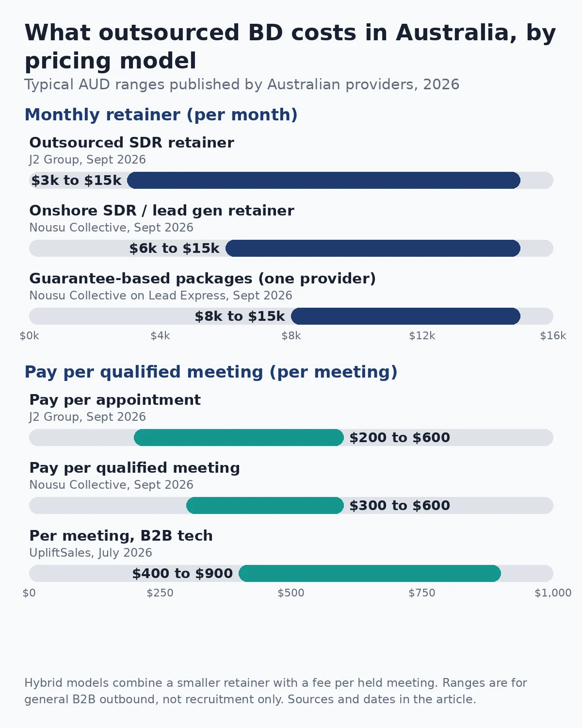 Range bars for monthly retainers ($3,000 to $15,000) and pay per meeting ($200 to $900) from J2 Group, Nousu Collective and UpliftSales, 2026.