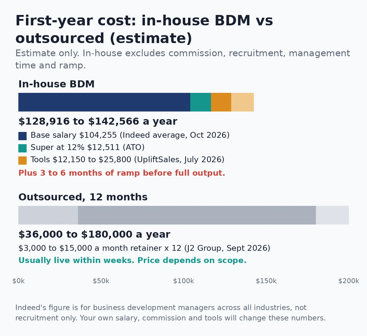 Estimated first-year cost of an in-house BDM, $128,916 to $142,566, against $36,000 to $180,000 for 12 months outsourced.