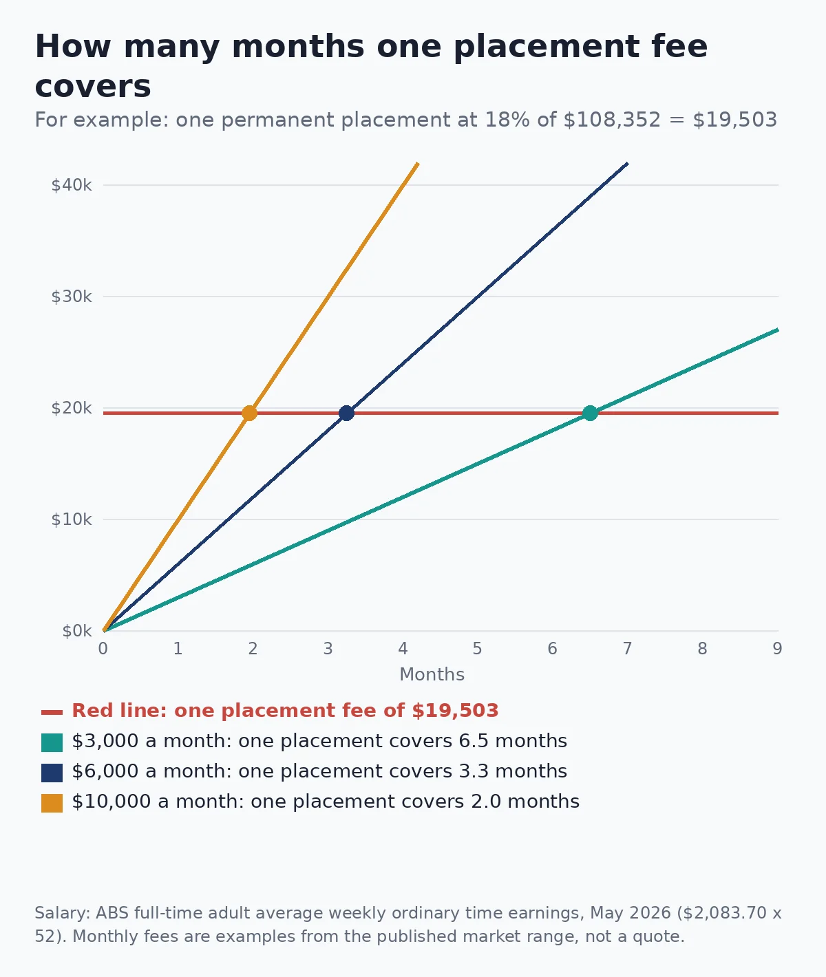 One $19,503 placement fee covers 6.5 months at $3,000 a month, 3.3 months at $6,000 and 2 months at $10,000.
