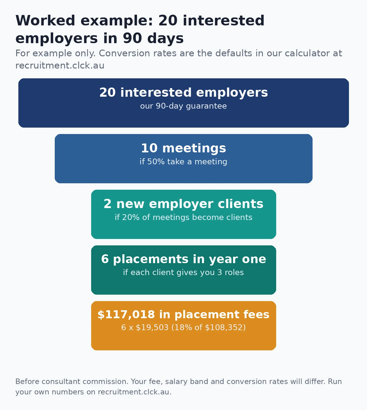 20 interested employers, 10 meetings, 2 clients, 6 placements, $117,018 in fees.