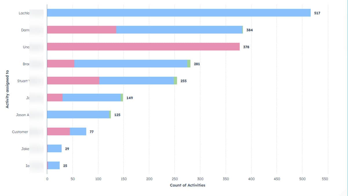 6 Essential Daily Sales Reports Every Manager Needs (HubSpot-ready)